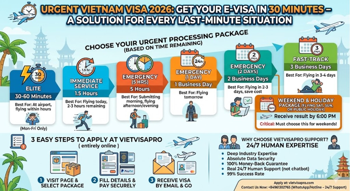 Urgent Vietnam Visa 2026: Get Your E-Visa in 30 Minutes