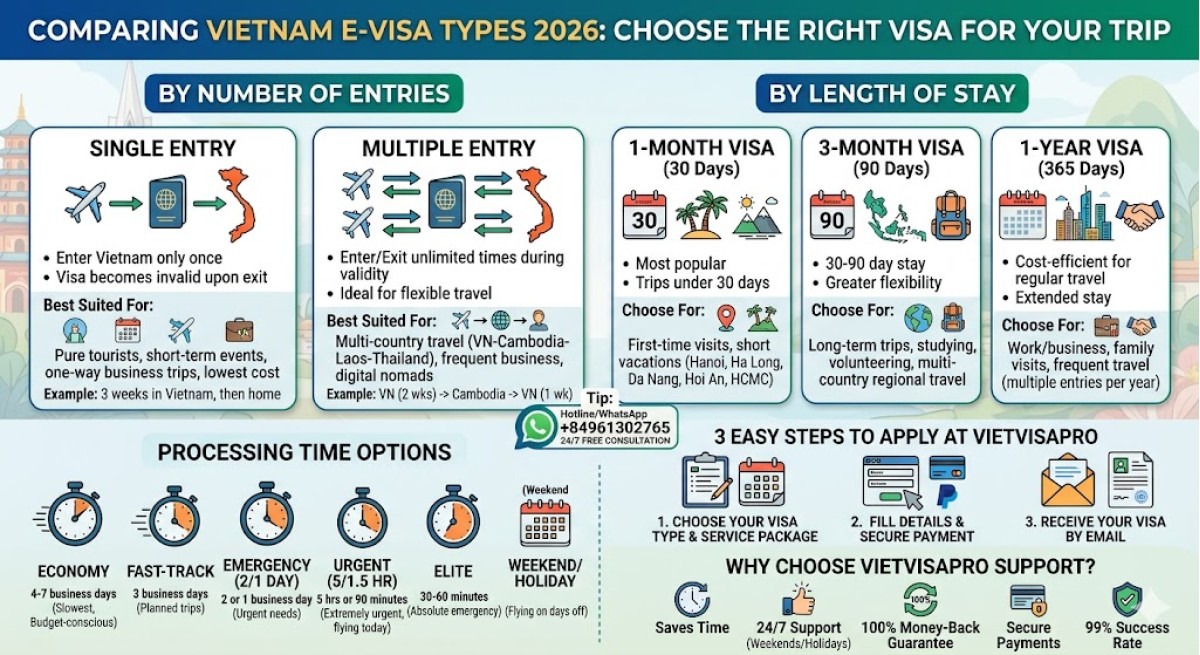 Vietnam E-Visa Types Compared 2026: Which One Should You Choose?