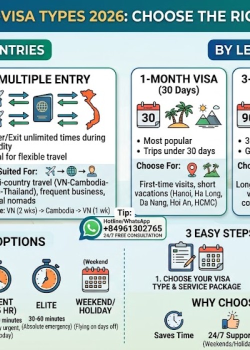 Vietnam E-Visa Types Compared 2026: Which One Should You Choose?